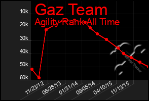 Total Graph of Gaz Team