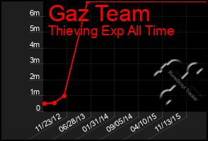 Total Graph of Gaz Team