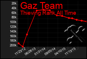 Total Graph of Gaz Team