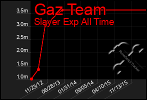 Total Graph of Gaz Team