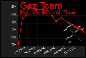 Total Graph of Gaz Team