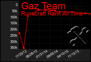 Total Graph of Gaz Team