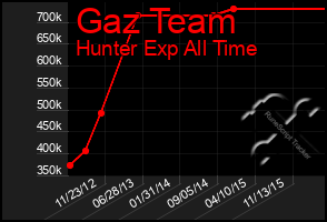 Total Graph of Gaz Team