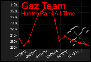 Total Graph of Gaz Team