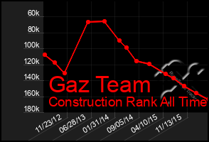 Total Graph of Gaz Team