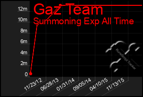 Total Graph of Gaz Team