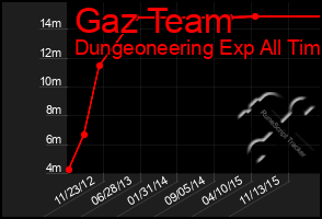 Total Graph of Gaz Team