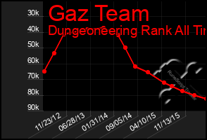 Total Graph of Gaz Team