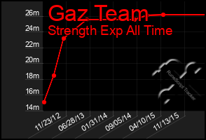 Total Graph of Gaz Team