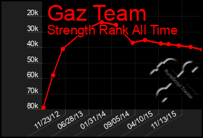 Total Graph of Gaz Team