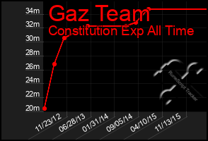 Total Graph of Gaz Team