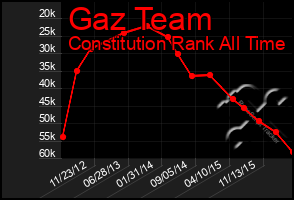 Total Graph of Gaz Team