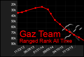 Total Graph of Gaz Team