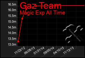 Total Graph of Gaz Team