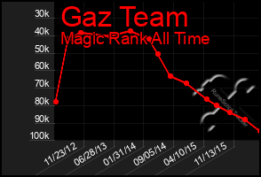 Total Graph of Gaz Team