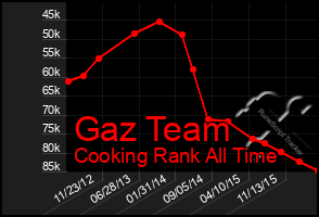 Total Graph of Gaz Team