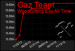 Total Graph of Gaz Team