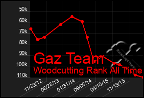 Total Graph of Gaz Team