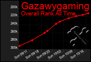Total Graph of Gazawygaming