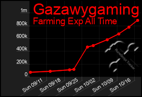 Total Graph of Gazawygaming