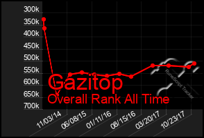 Total Graph of Gazitop