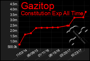 Total Graph of Gazitop