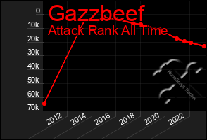 Total Graph of Gazzbeef