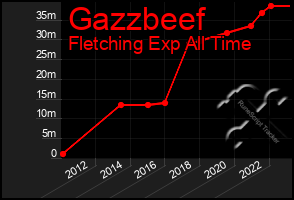 Total Graph of Gazzbeef