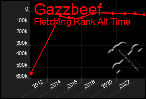 Total Graph of Gazzbeef