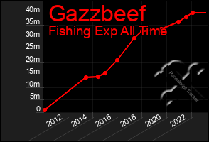 Total Graph of Gazzbeef