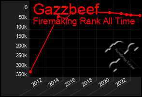 Total Graph of Gazzbeef