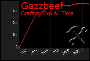Total Graph of Gazzbeef