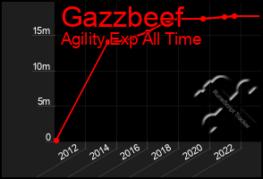 Total Graph of Gazzbeef