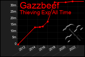 Total Graph of Gazzbeef