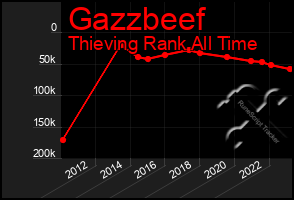 Total Graph of Gazzbeef