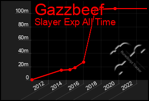 Total Graph of Gazzbeef