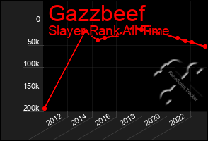 Total Graph of Gazzbeef
