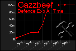 Total Graph of Gazzbeef