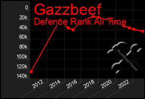 Total Graph of Gazzbeef