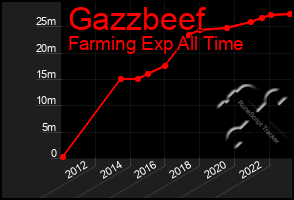 Total Graph of Gazzbeef