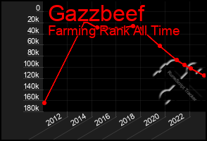 Total Graph of Gazzbeef