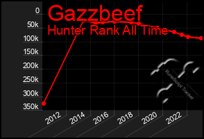 Total Graph of Gazzbeef
