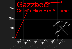 Total Graph of Gazzbeef