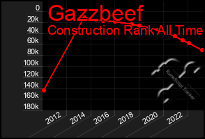 Total Graph of Gazzbeef