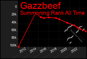 Total Graph of Gazzbeef