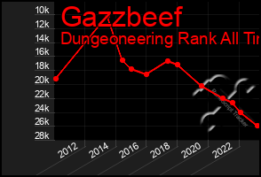 Total Graph of Gazzbeef