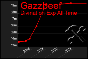 Total Graph of Gazzbeef