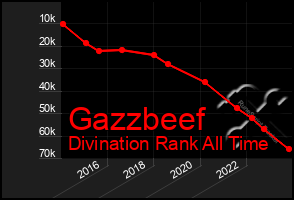 Total Graph of Gazzbeef