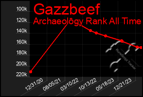 Total Graph of Gazzbeef