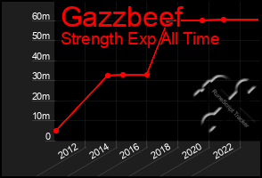 Total Graph of Gazzbeef